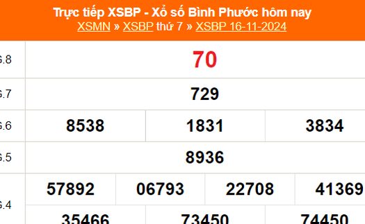 XSBP 16/11 - Kết quả xổ số Bình Phước hôm nay 16/11/2024 - Trực tiếp XSBP ngày 16 tháng 11