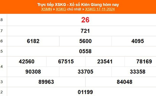 XSKG 17/11 - Kết quả xổ số Kiên Giang hôm nay 17/11/2024 - Trực tiếp XSKG ngày 17 tháng 11