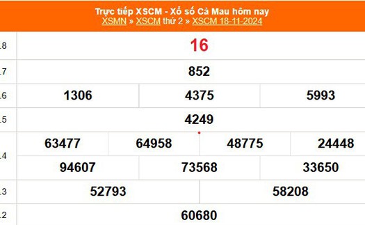 XSCM 18/11 - Kết quả xổ số Cà Mau hôm nay 18/11/2024 - Trực tiếp XSCM ngày 18 tháng 11