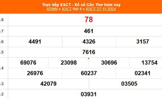 XSCT 27/11 - Kết quả xổ số Cần Thơ hôm nay 27/11/2024 - Trực tiếp XSCT ngày 27 tháng 11