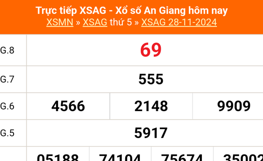 XSAG 28/11 - Kết quả xổ số An Giang hôm nay 28/11/2024 - Trực tiếp XSAG ngày 28 tháng 11