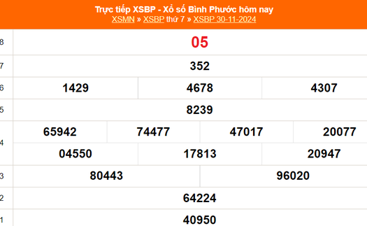 XSBP 30/11 - Kết quả xổ số Bình Phước hôm nay 30/11/2024 - Trực tiếp XSBP ngày 30 tháng 11