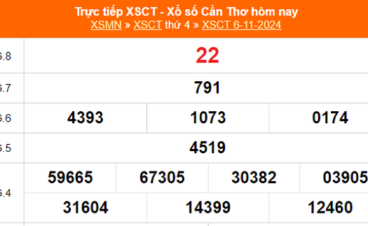 XSCT 6/11 - Kết quả xổ số Cần Thơ hôm nay 6/11/2024 - Trực tiếp XSCT ngày 6 tháng 11