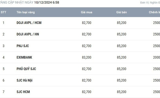 Giá vàng hôm nay 10/12: Lực cầu từ Trung Quốc đẩy giá lên cao