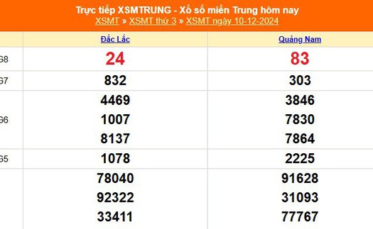 XSMT 10/12 - Kết quả xổ số miền Trung hôm nay 10/12/2024 - KQXSMT thứ Ba ngày 10 tháng 12