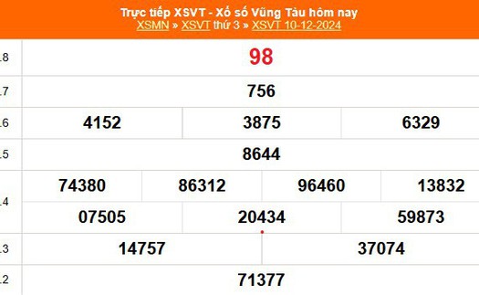 XSVT 10/12 - Kết quả xổ số Vũng Tàu hôm nay 10/12/2024 - Trực tiếp XSVT ngày 10 tháng 12