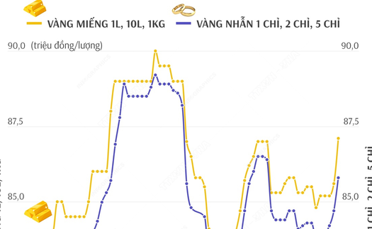 Giá vàng hôm nay 11/12 bật tăng mạnh