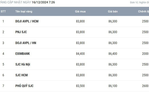 Giá vàng hôm nay 16/12: Nhiều động lực tăng nhưng giá lại giảm