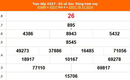 XSST 18/12 - Kết quả xổ số Sóc Trăng hôm nay 18/12/2024 - Trực tiếp XSST ngày 18 tháng 12