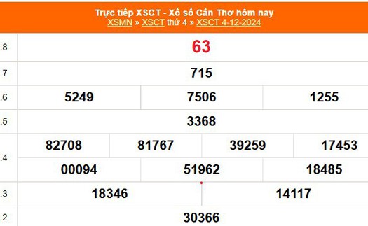 XSCT 4/12 - Kết quả xổ số Cần Thơ hôm nay 4/12/2024 - Trực tiếp XSCT ngày 4 tháng 12