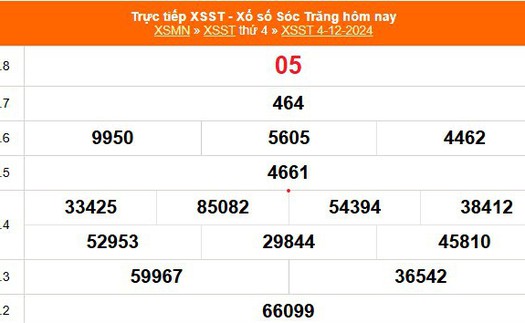 XSST 4/12 - Kết quả xổ số Sóc Trăng hôm nay 4/12/2024 - Trực tiếp XSST ngày 4 tháng 12