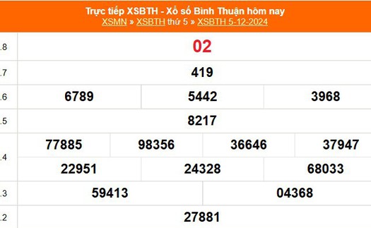 XSBTH 5/12 - Kết quả xổ số Bình Thuận hôm nay 5/12/2024 - Trực tiếp XSBTH ngày 5 tháng 12