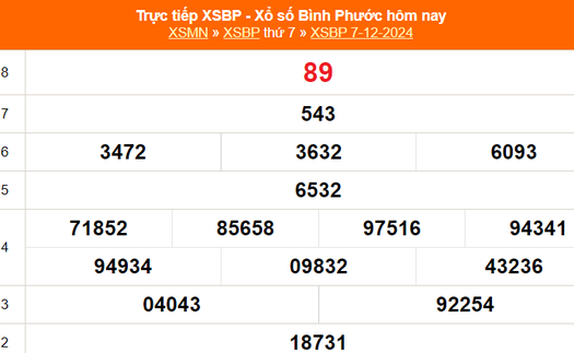 XSBP 7/12 - Kết quả xổ số Bình Phước hôm nay 7/12/2024 - Trực tiếp XSBP ngày 7 tháng 12