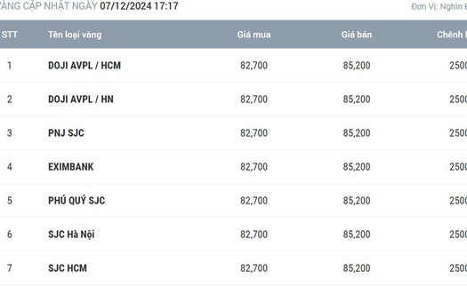 Giá vàng hôm nay 7/12: Tâm lý thận trọng chi phối thị trường