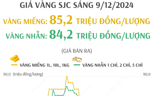 Giá vàng hôm nay 9/12: Có tiếp đà tăng mạnh?