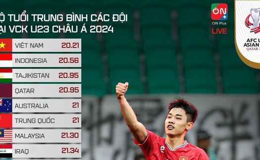 U23 Việt Nam đứng đầu VCK U23 châu Á về một thống kê đặc biệt