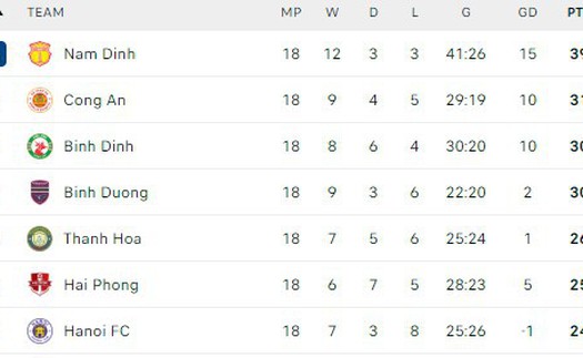 Bảng xếp hạng V-League vòng 18 hôm nay: Nam Định chưa thể bứt phá mạnh