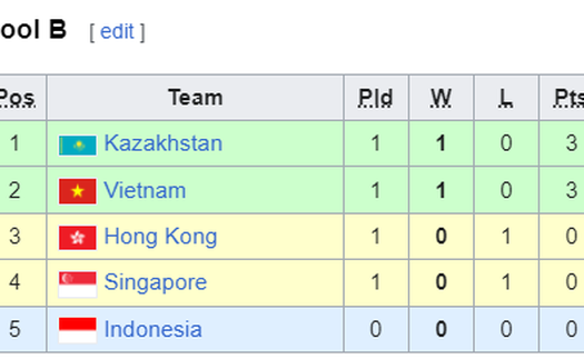 Bảng xếp hạng bóng chuyền AVC Cup 2024 mới nhất: Việt Nam, Philippines toàn thắng 3 trận