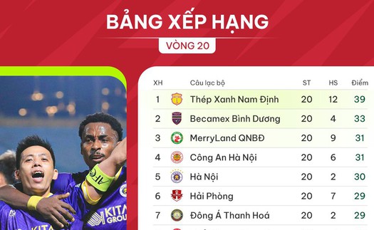 Bảng xếp hạng V-League vòng 21 hôm nay: Nam Định băng băng về đích 