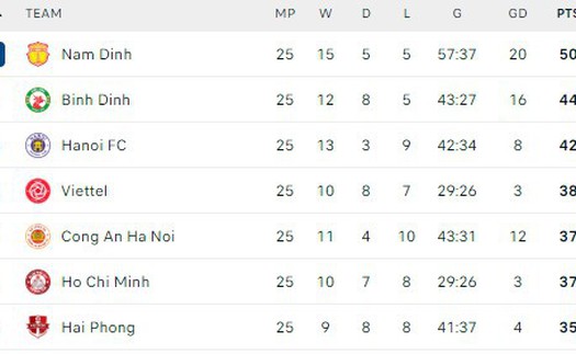 Bảng xếp hạng V-League vòng 25 hôm nay: Nam Định vô địch sớm