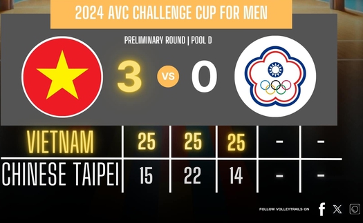 Bóng chuyền nam Việt Nam thắng dễ Đài Bắc (Trung Hoa) để vào tứ kết AVC Challenge Cup 2024