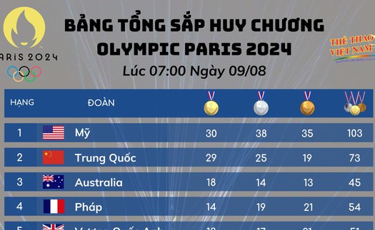 Bảng xếp hạng huy chương Olympic 2024 hôm nay (10/8)