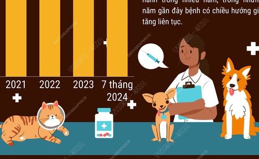 Ngày Thế giới phòng chống bệnh dại 28/9/2024: Cùng chung tay đẩy lùi bệnh dại