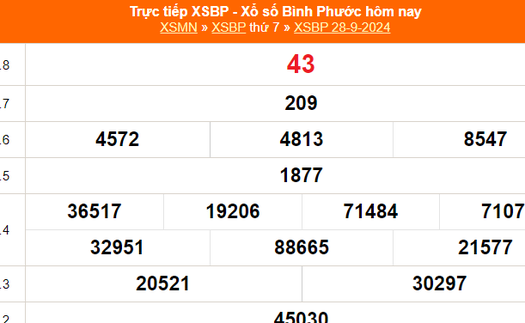 XSBP 28/9 - Kết quả xổ số Bình Phước hôm nay 28/9/2024 - KQXSBP ngày 28 tháng 9