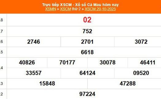 XSCM 20/10 - Kết quả xổ số Cà Mau hôm nay 20/10/2025 - Trực tiếp XSCM ngày 20 tháng 10