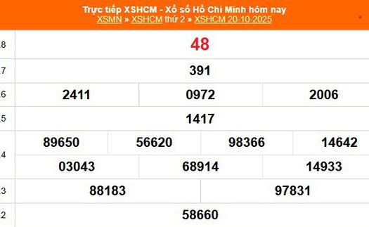 XSHCM 20/10 - XSTP thứ Hai - Kết quả xổ số Hồ Chí Minh hôm nay ngày 20/10/2025
