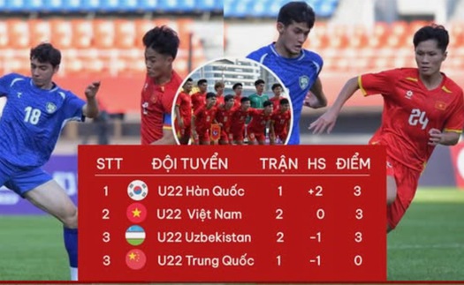 Bảng xếp hạng Panda Cup 2025: Thua U22 Uzbekistan, U22 Việt Nam xếp thứ mấy?
