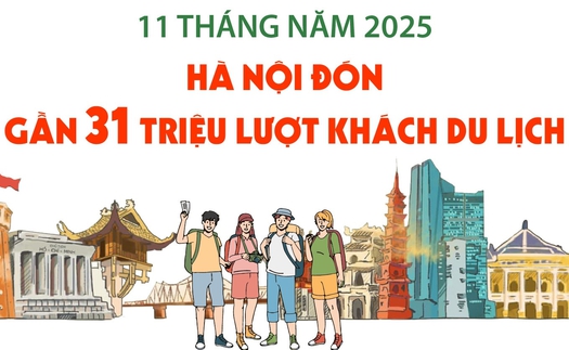 11 tháng năm 2025: Hà Nội đón gần 31 triệu lượt khách du lịch