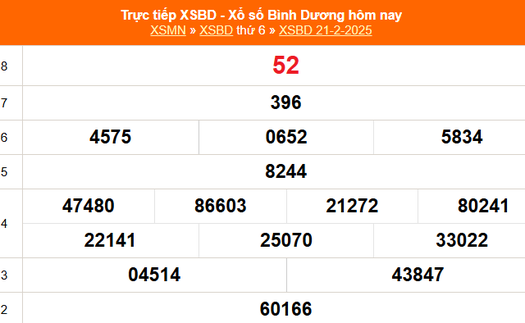 XSBD 21/2 - Kết quả xổ số Bình Dương hôm nay 21/2/2025 - Trực tiếp XSBD ngày 21 tháng 2