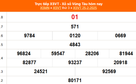 XSVT 25/2 - Kết quả xổ số Vũng Tàu hôm nay 25/2/2025 - Trực tiếp XSVT ngày 25 tháng 2