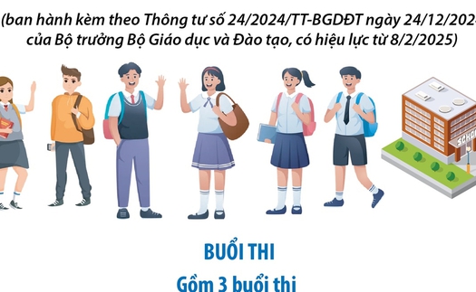 Những điểm mới trong Quy chế thi tốt nghiệp Trung học Phổ thông từ năm 2025