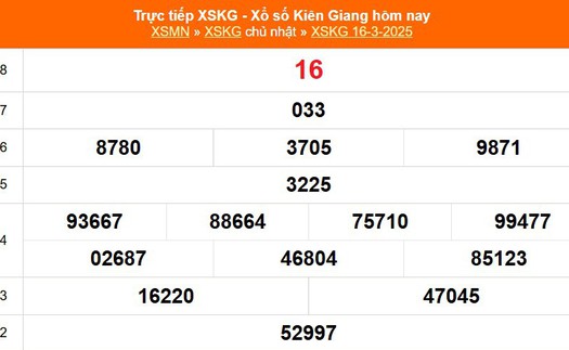 XSKG 16/3 - Kết quả xổ số Kiên Giang hôm nay 16/3/2025 - Trực tiếp XSKG ngày 16 tháng 3