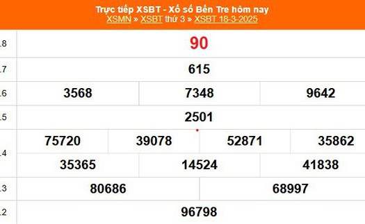 XSBT 18/3 - Kết quả Xổ số Bến Tre hôm nay 18/3/2025 - Trực tiếp XSBT ngày 18 tháng 3