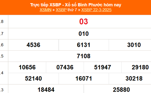 XSBP 22/3 - Kết quả xổ số Bình Phước hôm nay 22/3/2025 - Trực tiếp XSBP ngày 22 tháng 3