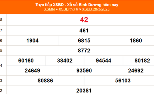 XSBD 28/3 - Kết quả xổ số Bình Dương hôm nay 28/3/2025 - Trực tiếp XSBD ngày 28 tháng 3