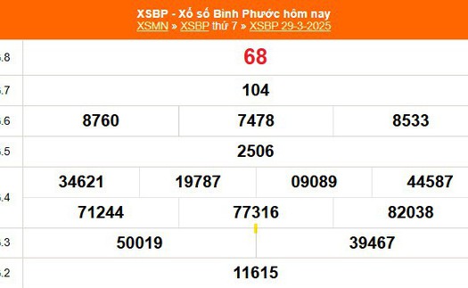 XSBP 29/3 - Kết quả xổ số Bình Phước hôm nay 29/3/2025 - Trực tiếp XSBP ngày 29 tháng 3