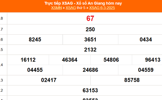 XSAG 6/3 - Kết quả xổ số An Giang hôm nay 6/3/2025 - Trực tiếp XSAG ngày 6 tháng 3