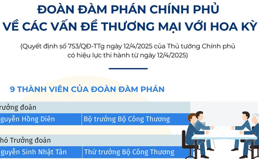 Thông tin chi tiết về Đoàn đàm phán Chính phủ về các vấn đề thương mại với Hoa Kỳ