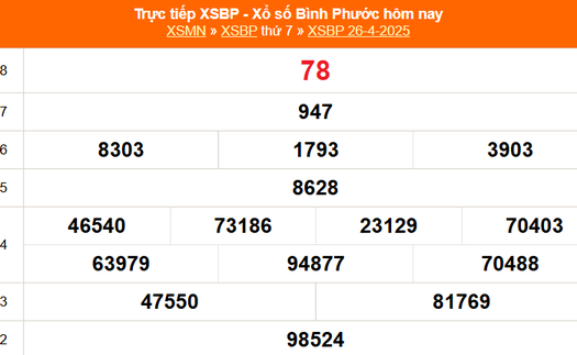 XSBP 26/4 - Kết quả xổ số Bình Phước hôm nay 26/4/2025 - Trực tiếp XSBP ngày 26 tháng 4