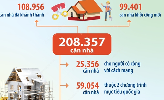 Cả nước có 9 địa phương không còn nhà tạm, nhà dột nát