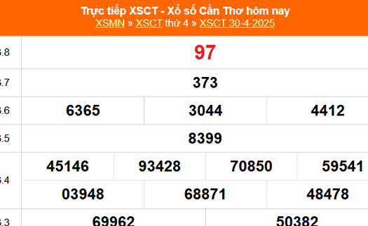 XSCT 30/4 - Kết quả xổ số Cần Thơ hôm nay 30/4/2025 - Trực tiếp XSCT ngày 30 tháng 4