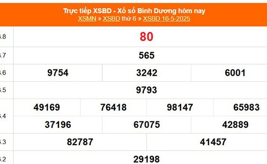 XSBD 16/5 - Kết quả xổ số Bình Dương hôm nay 16/5/2025 - Trực tiếp XSBD ngày 16 tháng 5