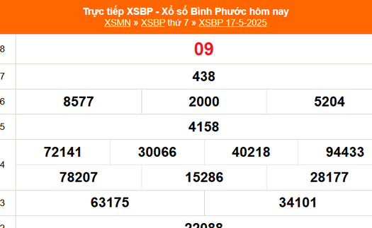 XSBP 17/5 - Kết quả xổ số Bình Phước hôm nay 17/5/2025 - Trực tiếp XSBP ngày 17 tháng 5