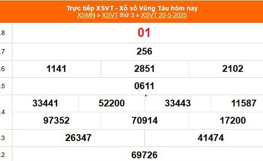 XSVT 20/5 - Kết quả xổ số Vũng Tàu hôm nay 20/5/2025 - Trực tiếp XSVT ngày 20 tháng 5