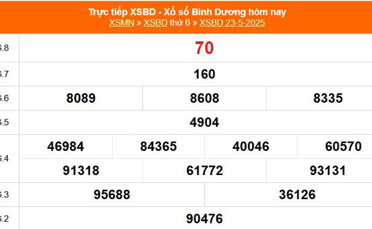 XSBD 23/5 - Kết quả xổ số Bình Dương hôm nay 23/5/2025 - Trực tiếp XSBD ngày 23 tháng 5