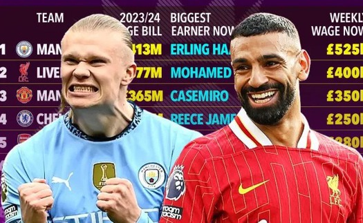 Quỹ lương Premier League đạt kỷ lục 4 tỷ bảng từ năm ngoái, MU phơi bày ngân sách' phình to'